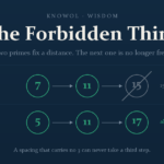 The Forbidden Third: What Prime Numbers Know About Money and Purpose